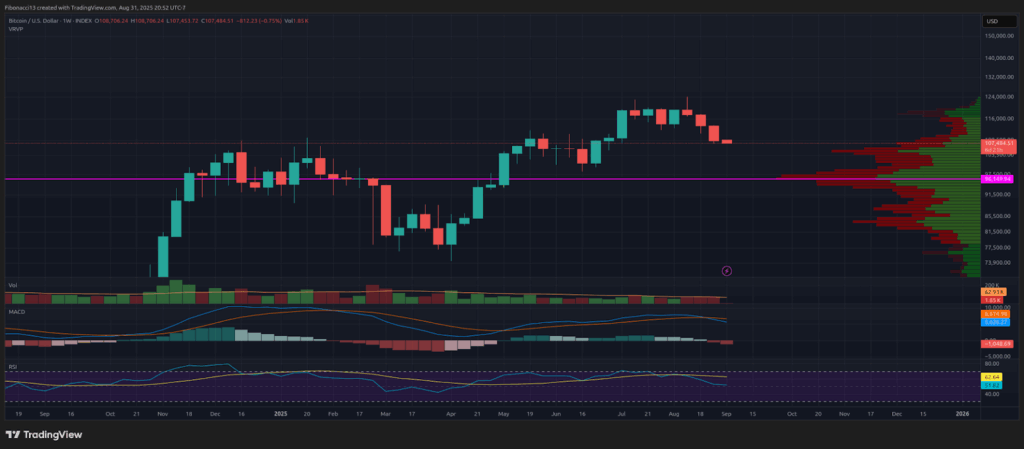 Bitcoin (BTC) ended August on a bearish note, with focus shifting to the $100,000 support level.