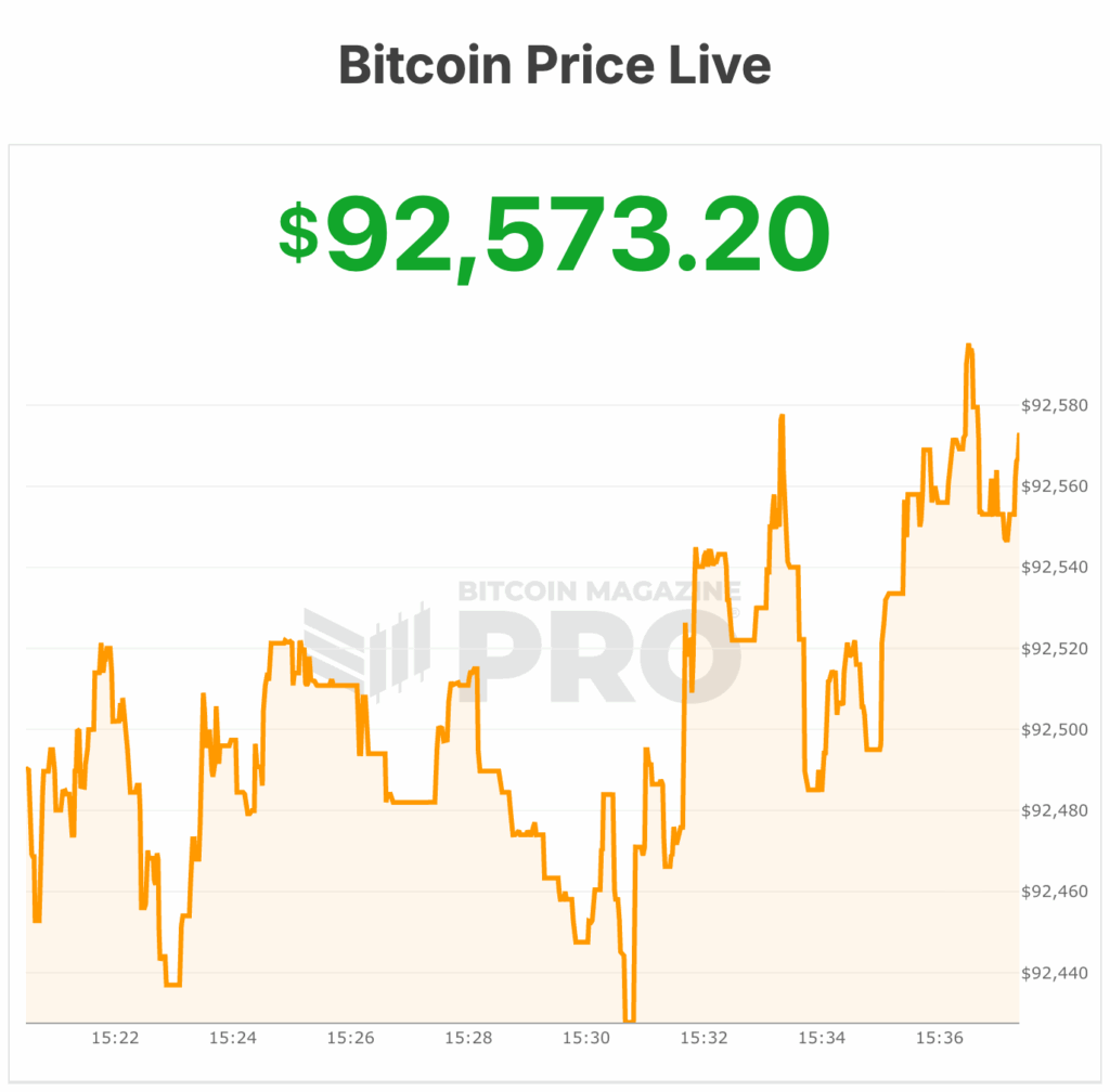 Bitcoin Stays at $92,000 While Wall Street Analysts Indicate Market Bottom